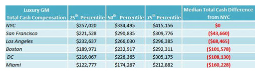 The Cost of Luxury Leadership: Luxury General Manager Pay in North America  | By Andrew Hazelton