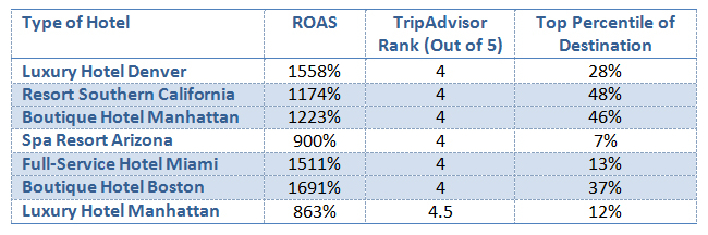 Case Study: Is TripAdvisor’s “Show Prices” CPC Program a Viable Direct Online Distribution Channel in Hospitality? | By Sue Wiker and Tara Dyer— Photo by NextGuest merged with Cendyn
