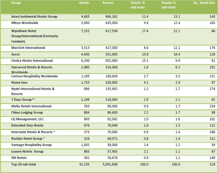 Table Two, The Global Players....2012— Photo by Global Hotel Research Limited