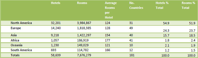 Table Four, Supply by Continent 2012— Photo by Global Hotel Research Limited