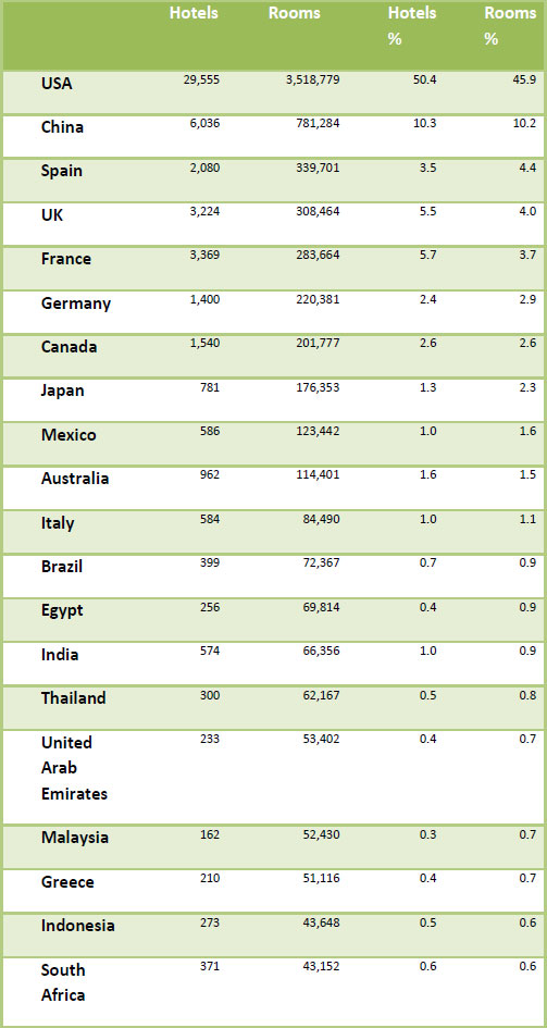 Table Five, Top Host Countries— Photo by Global Hotel Research Limited