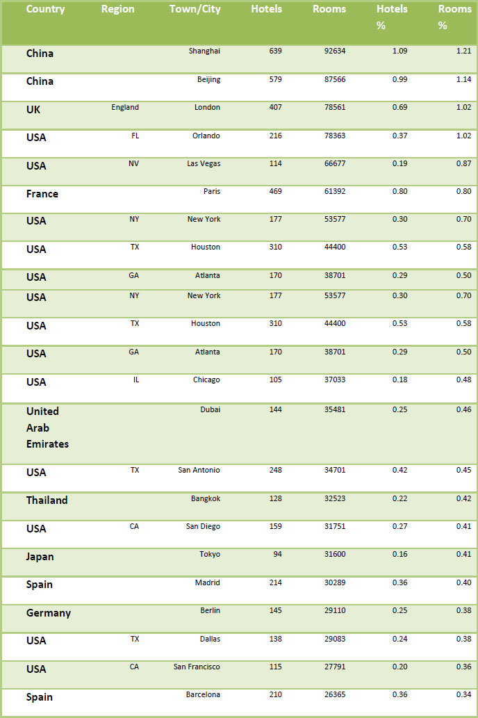 Table Six, Top Host Cities/Towns— Photo by Global Hotel Research Limited