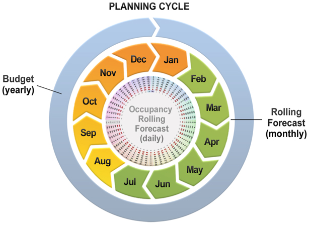 Rolling Forecasts: How to manage future performance, not just predict it | By Young Nguyen— Photo by d2o