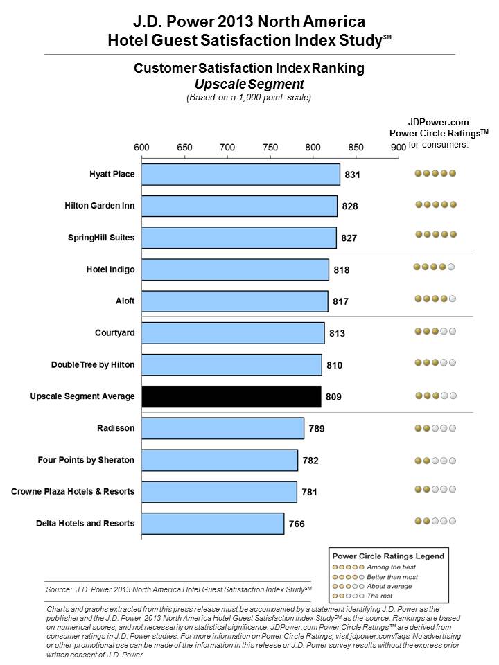 Following Two Years of Declines, Hotel Guest Satisfaction Increases to ...