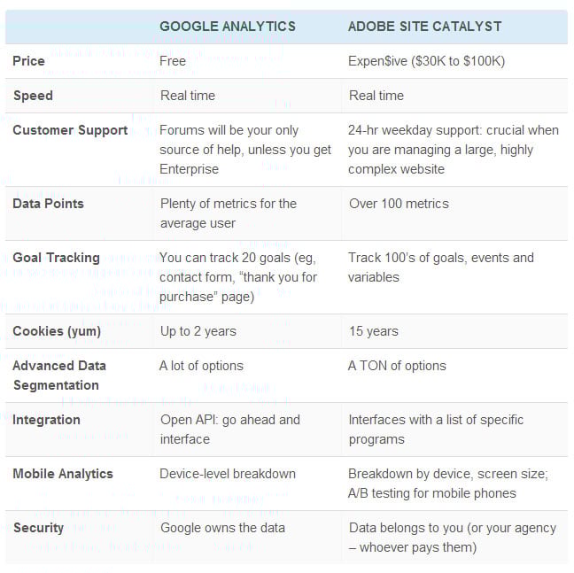 Google Analytics vs. Adobe Site Catalyst for Hotels | By Vikram Singh — Photo by Vikram Singh