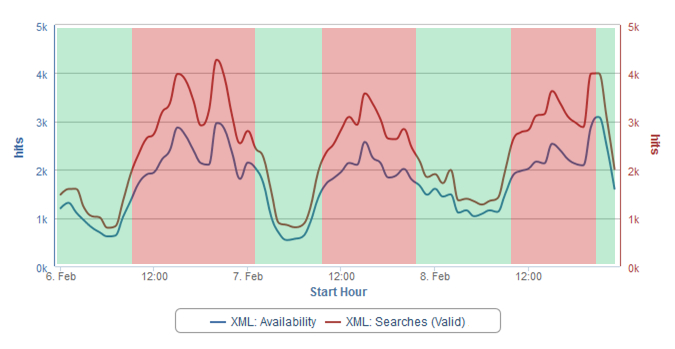 Search and Availability Responses— Photo by Triometric Web Services Analyzer