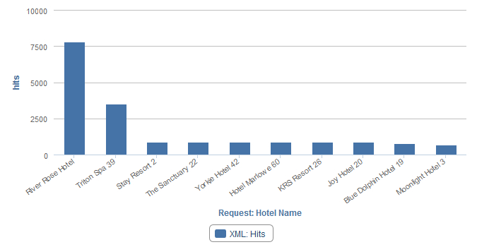 Hotels with “Zero Availability” by Live Demand Volume*— Photo by Triometric Web Services Analyzer