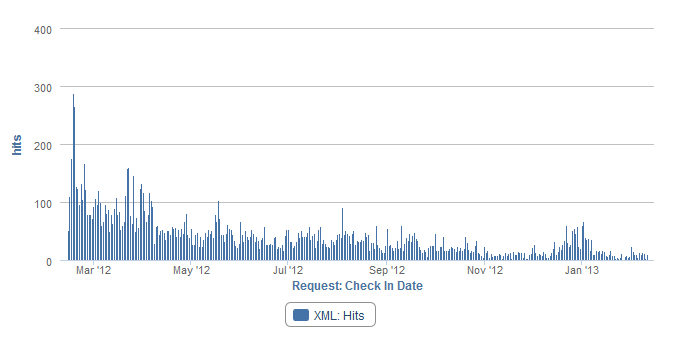 Check-in Dates with No Availability River Rose Hotel— Photo by Triometric Web Services Analyzer