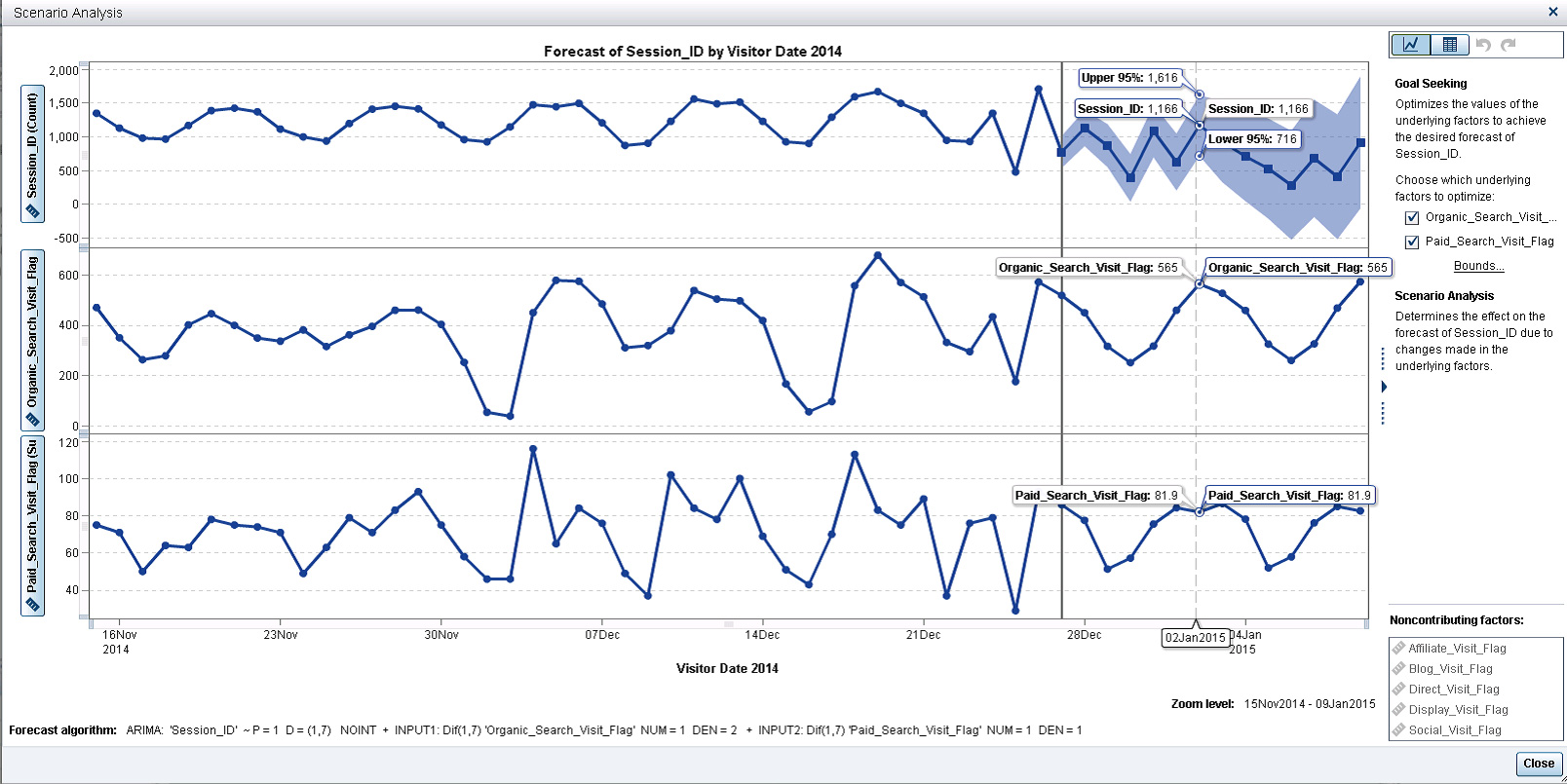 Figure 1. Visualization of the forecast showing underlying factors of Organic and Paid Search. — Photo by SAS Institute Inc.