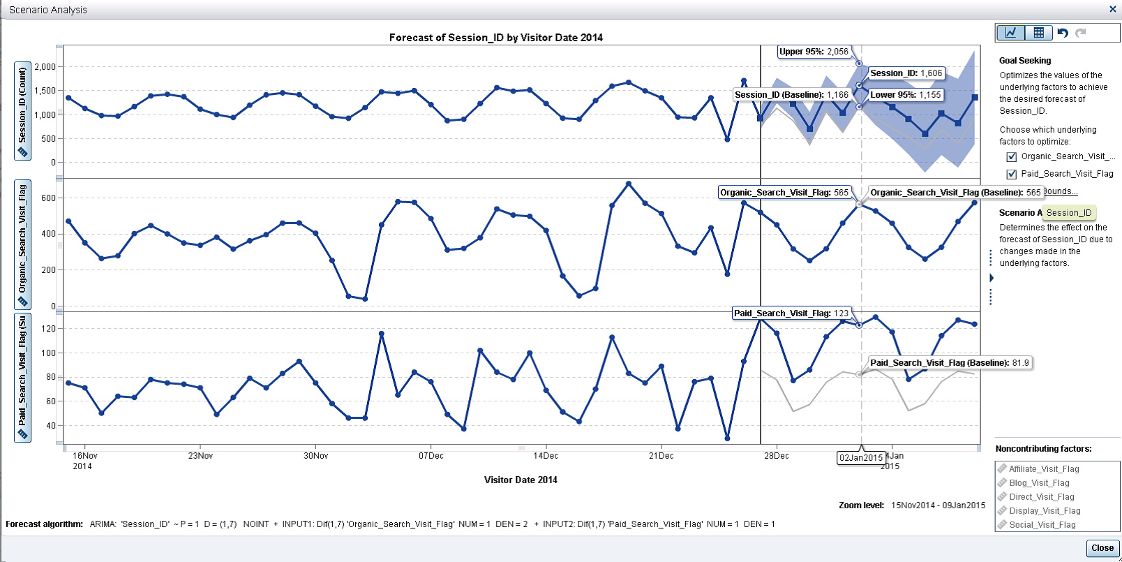 Figure 2. Visualization shows the baseline and inflated forecasted impact of a 50% increase in paid search with respect to overall website visits.— Photo by SAS Institute Inc.