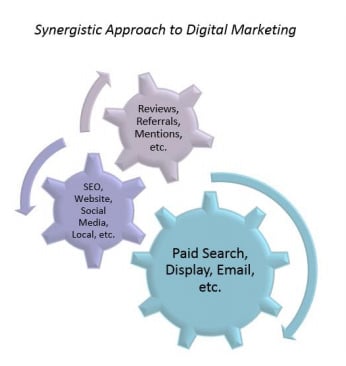 Marketing Synergy: Using Digital Marketing To Achieve Brick And Mortar