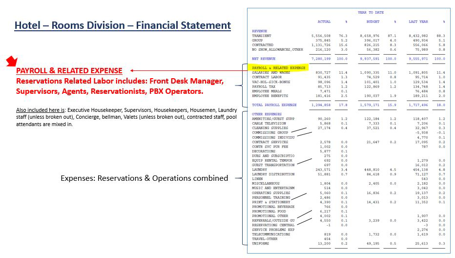 Measuring “Reservation Related Labor” for Revenue Channels | By Richard B. Evans— Photo by The Revenue Report Card