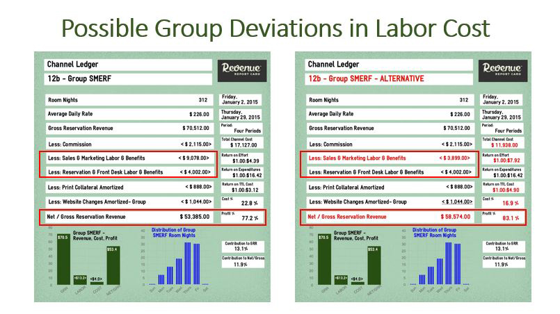 Measuring “Reservation Related Labor” for Revenue Channels | By Richard B. Evans— Photo by The Revenue Report Card