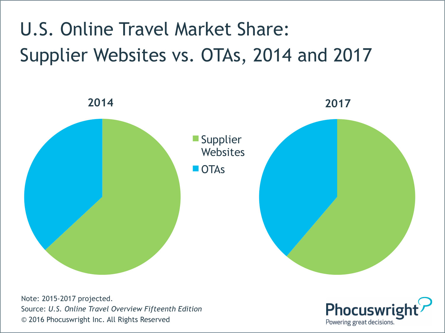 Package, Tour or FIT: Defining the Packaged Travel Market: Phocuswright