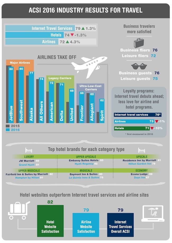 American Customer Satisfaction Index Travel Report 2016: Travelers More ...