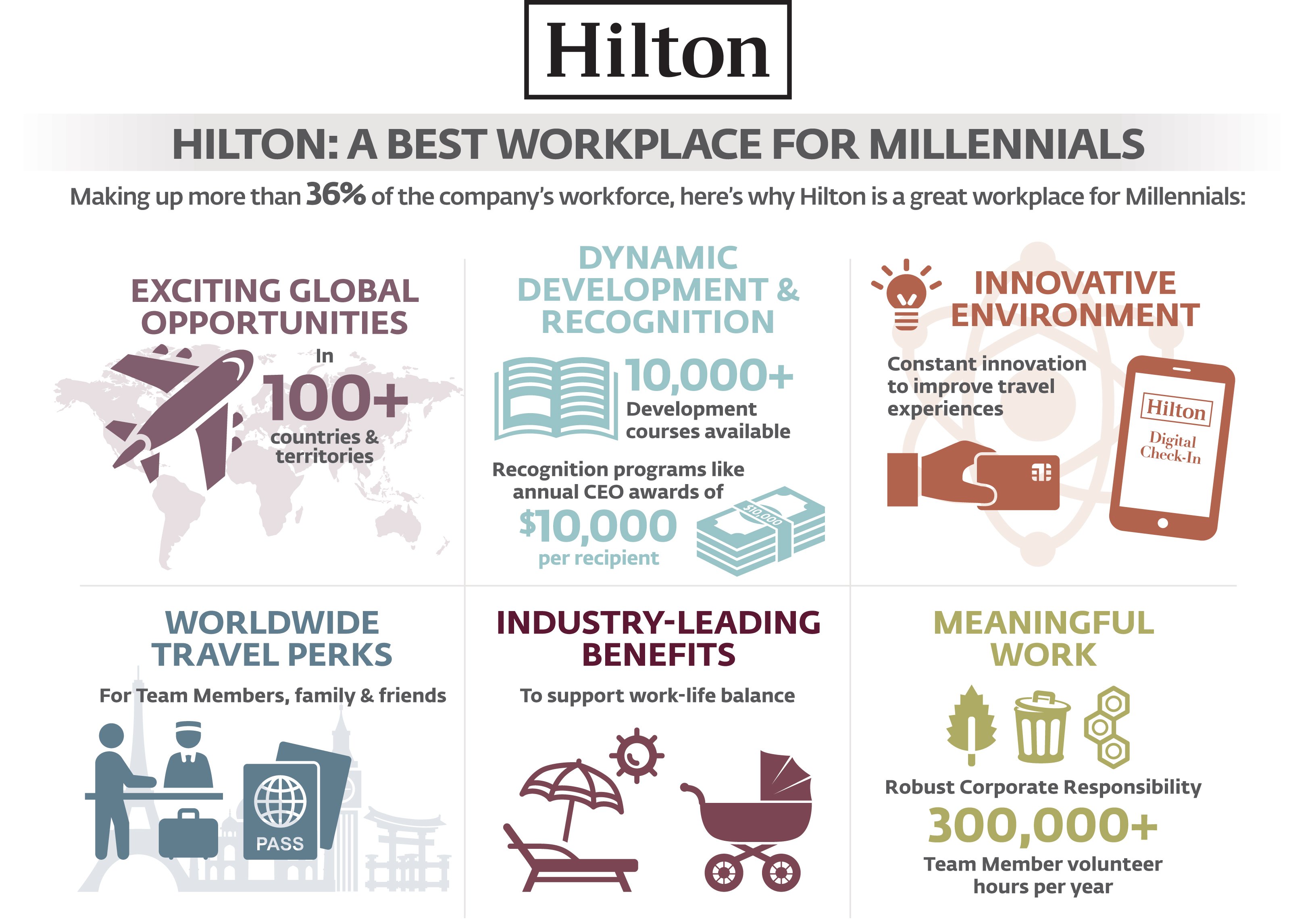 Hilton Recognized as One of the 100 Best Workplaces for Millennials by