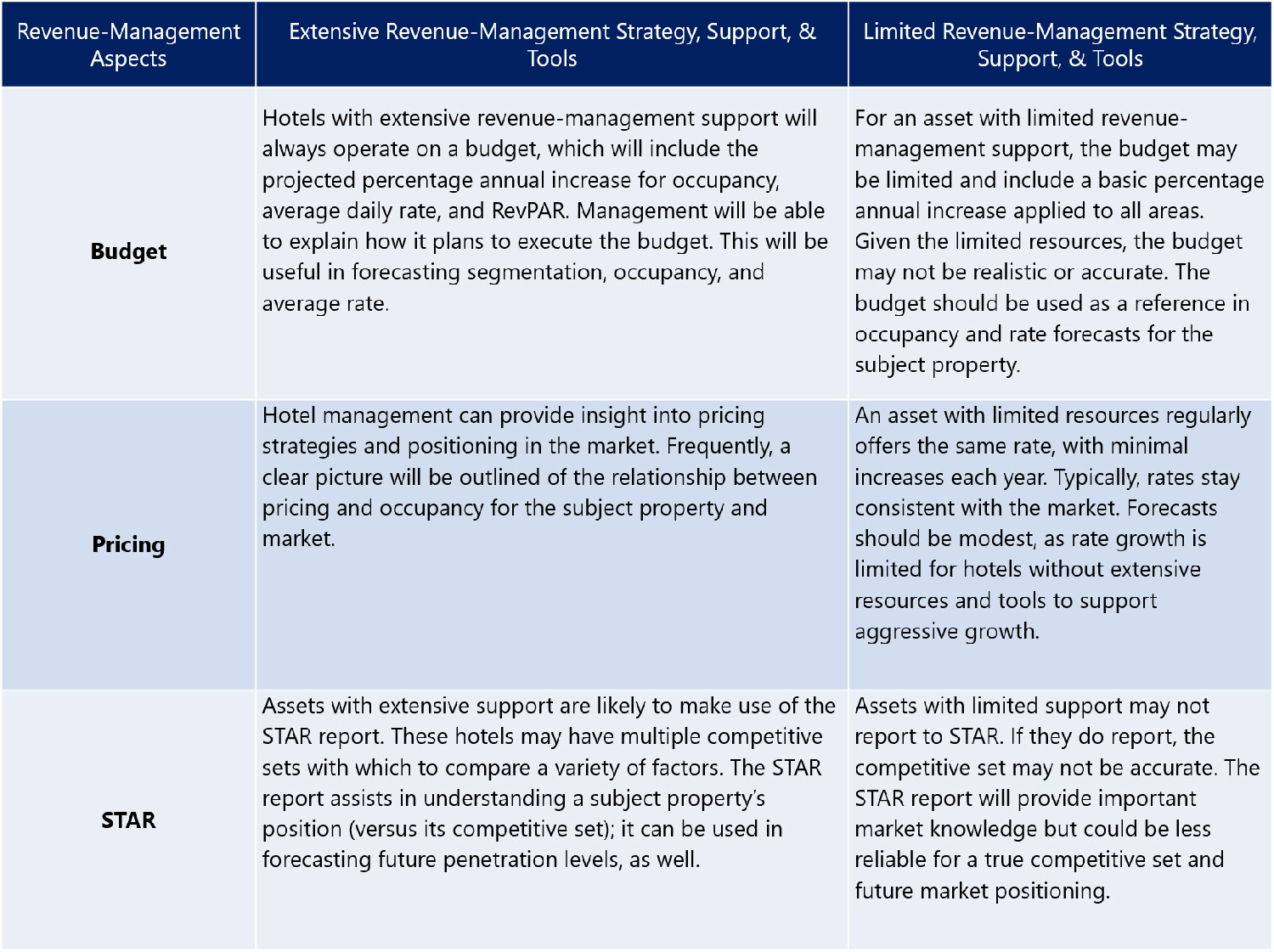 Revenue Management of Room Rates