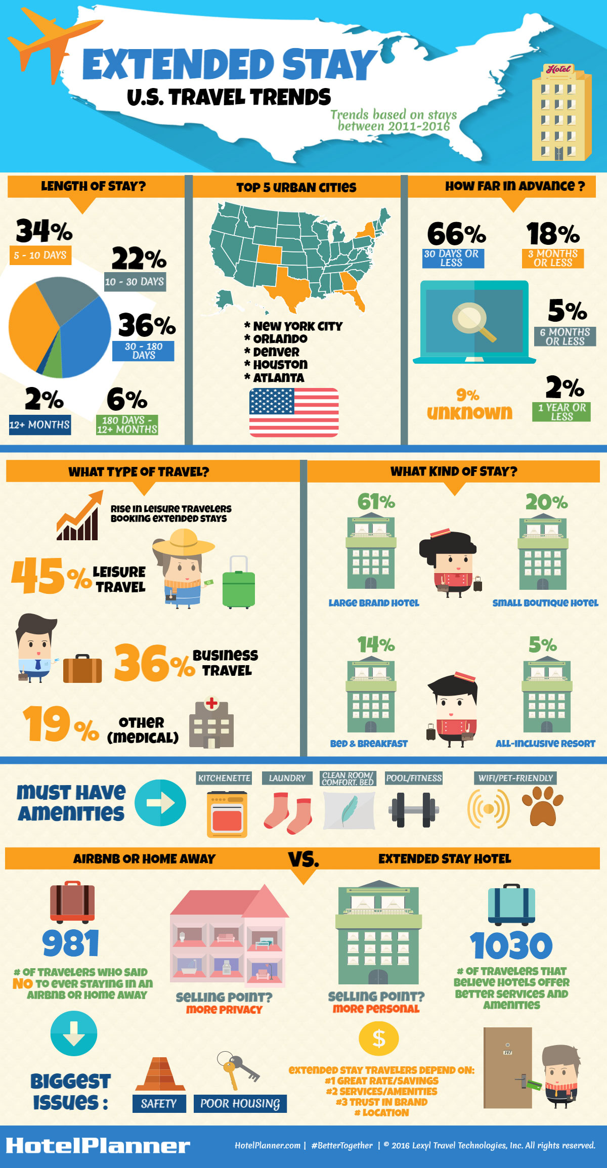 [Infographic] American’s On The Move - 35% of Extended Stay Travel Due ...