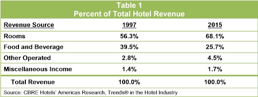 Shifts in Hotel Revenues Reflect Changes in Development and Guest Preferences | By Robert Mandelbaum— Source: CBRE Hotels