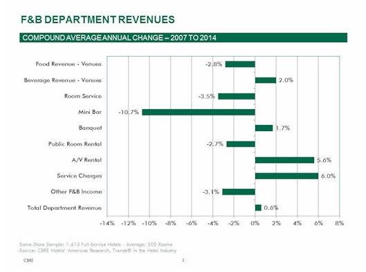 Shifts in Hotel Revenues Reflect Changes in Development and Guest Preferences | By Robert Mandelbaum— Source: CBRE Hotels