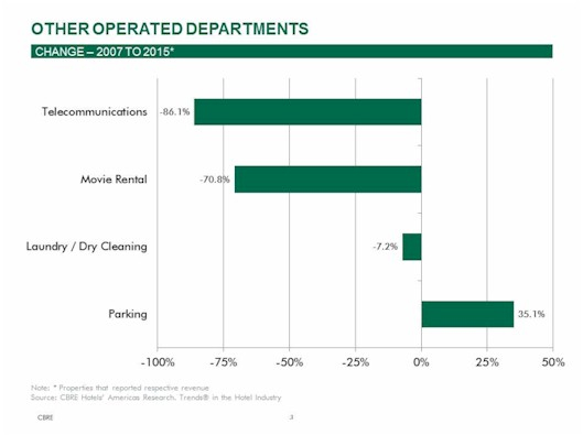 Shifts in Hotel Revenues Reflect Changes in Development and Guest Preferences | By Robert Mandelbaum— Source: CBRE Hotels