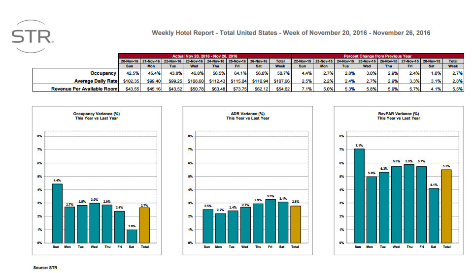 US full-service hotels operating expense trends | Smith Travel Research