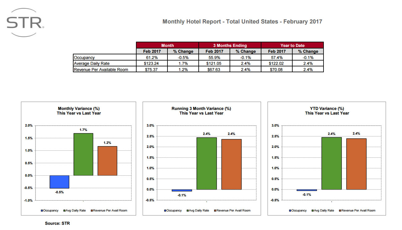 STR: US hotel performance for February 2017 – Hospitality Net