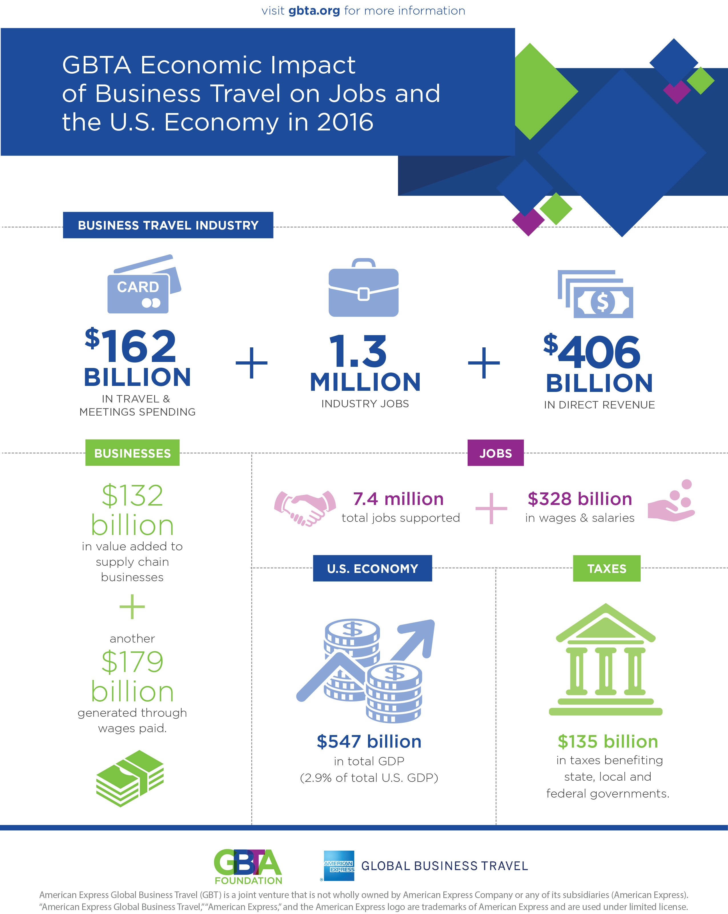 Business Travel Responsible for $547 Billion in U.S. GDP in 2016 ...