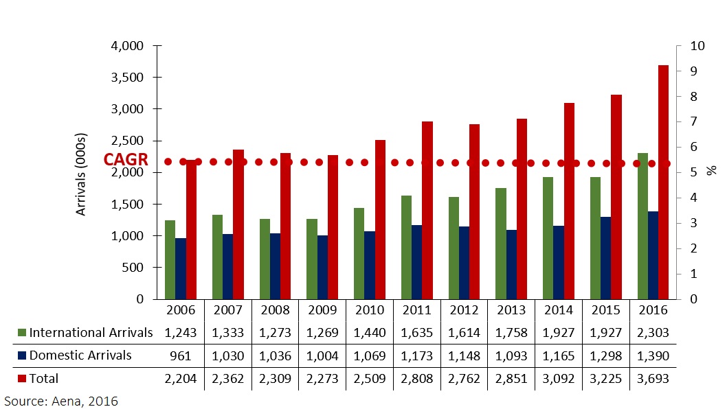 FIGURE 1: DOMESTIC AND INTERNATIONAL ARRIVALS 2006-16 (000S)— Photo by HVS