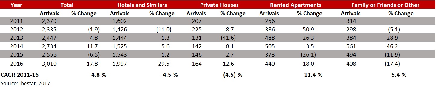 FIGURE 3: ARRIVALS BY TYPE OF ACCOMMODATION - IBIZA & FORMENTERA 2011-16 (000S)— Photo by HVS