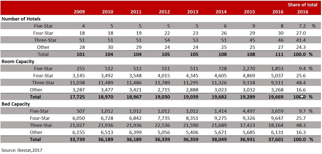 FIGURE 6: HOTEL SUPPLY - IBIZA 2009-15— Photo by HVS