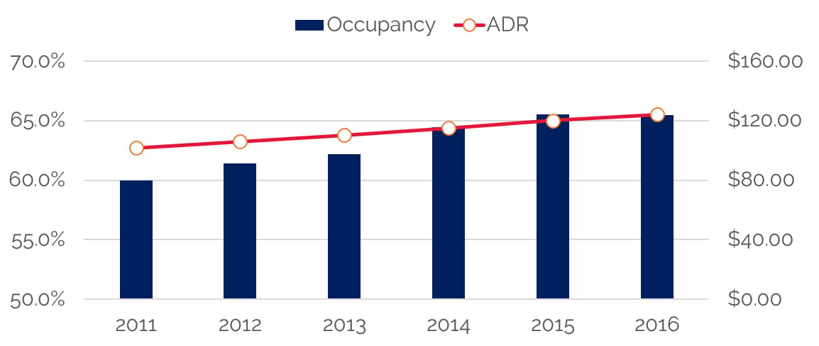 U.S. Hotel Development Cost Survey 2016/17 | By Stacey E. Nadolny