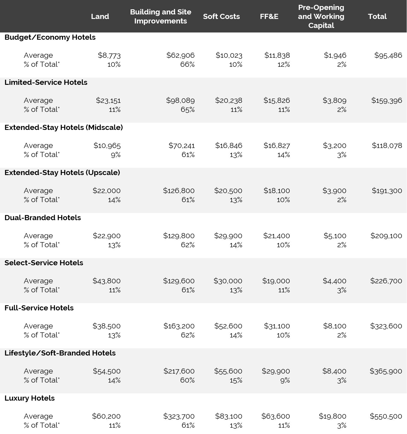 U.S. Hotel Development Cost Survey 2016/17 | By Stacey E. Nadolny