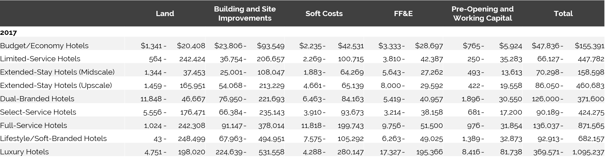 U.S. Hotel Development Cost Survey 2016/17 | By Stacey E. Nadolny