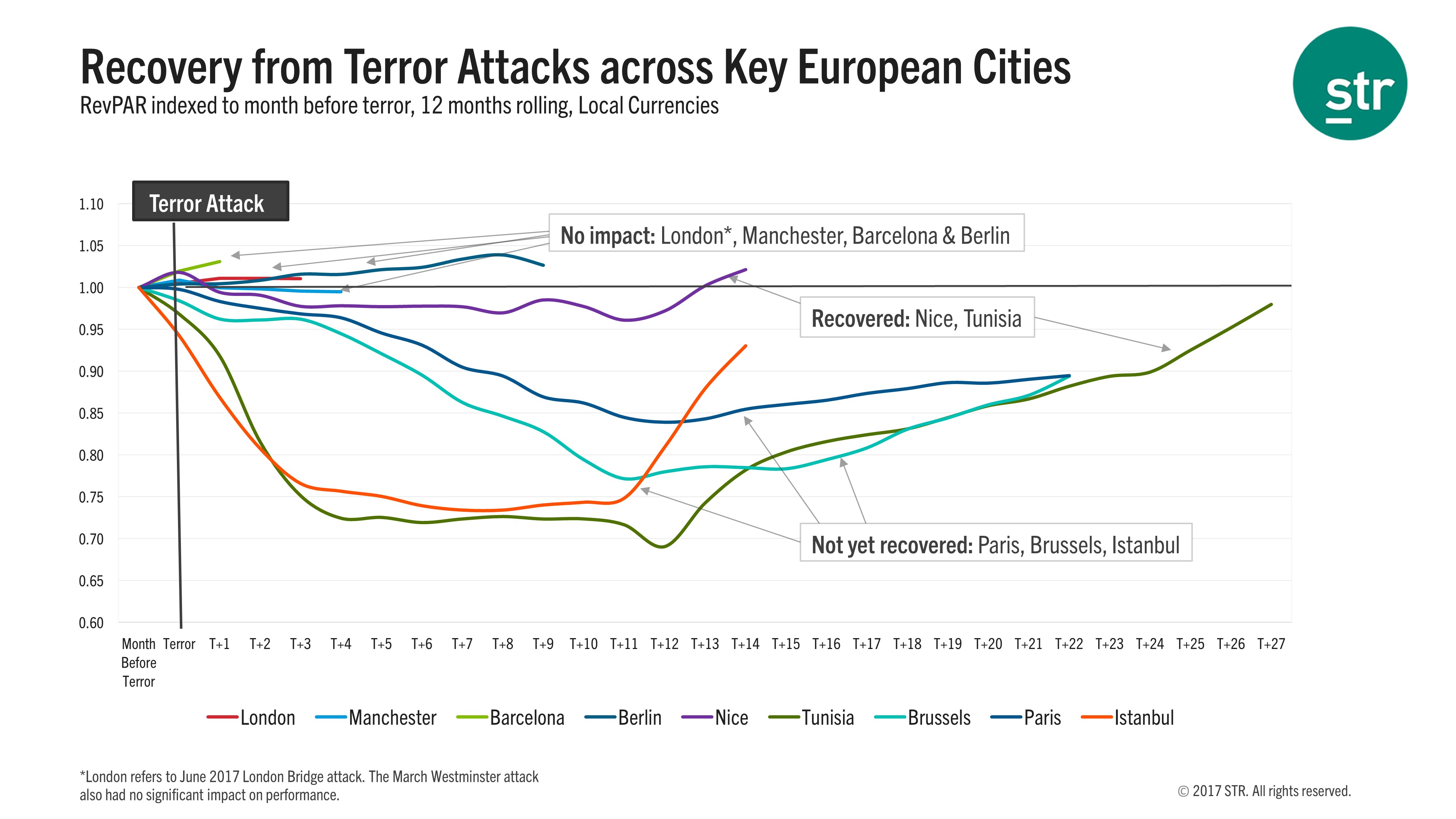 Αποτέλεσμα εικόνας για STR: Europe’s hotel performance well above pre-recession levels, despite terrorism and other market challenges