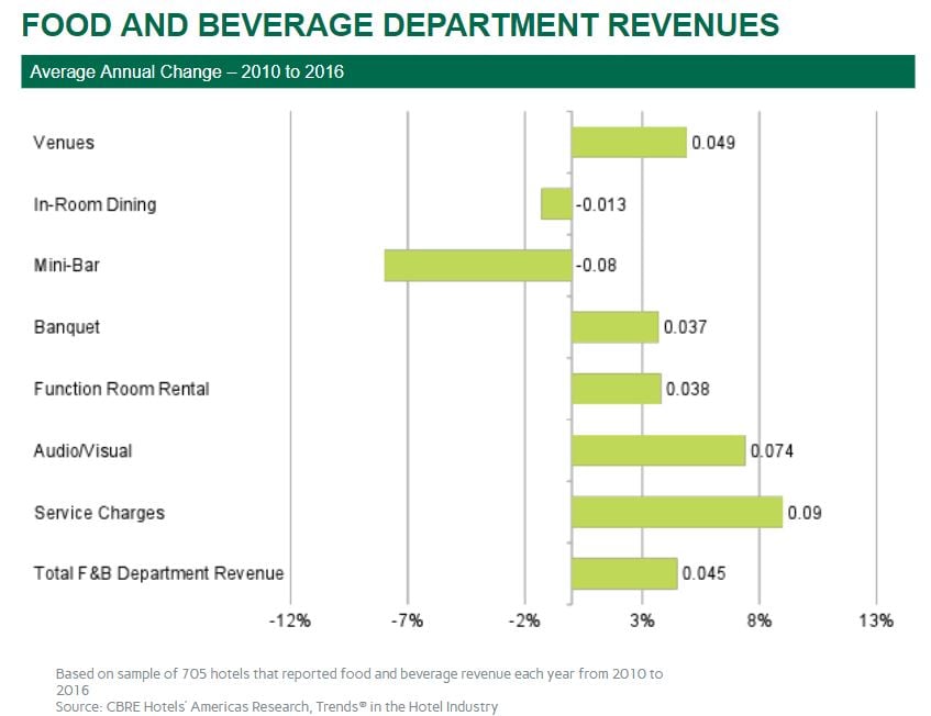 Shifts In Revenue and Expenses Improve Hotel Food And 