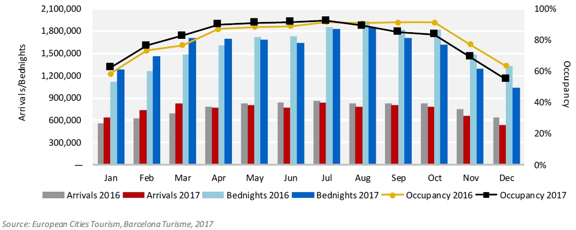 Barcelona's Stress Test – Will the hotel market ride it out? | By Magali Castells & Sophie Perret— Photo by HVS
