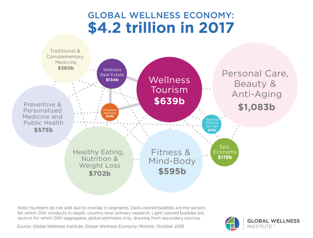 Wellness Now a $4.2 Trillion Global Industry – with 12.8% ...