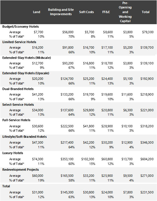 Hotel Survey C!   ablo Commongroundsapex Co - hvs hotel development cost survey 2017 18 b!   y luigi major