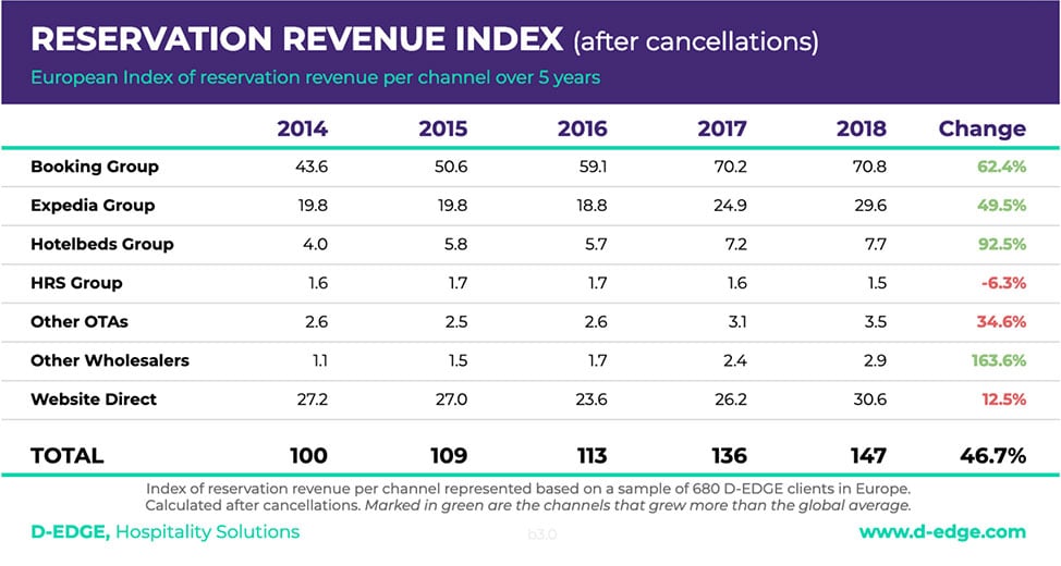 Source: D-EDGE Hospitality Solutions