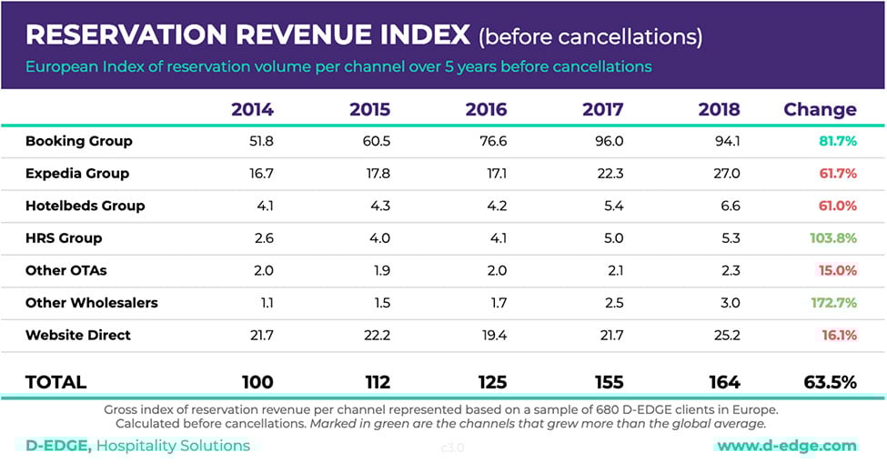 Source: D-EDGE Hospitality Solutions