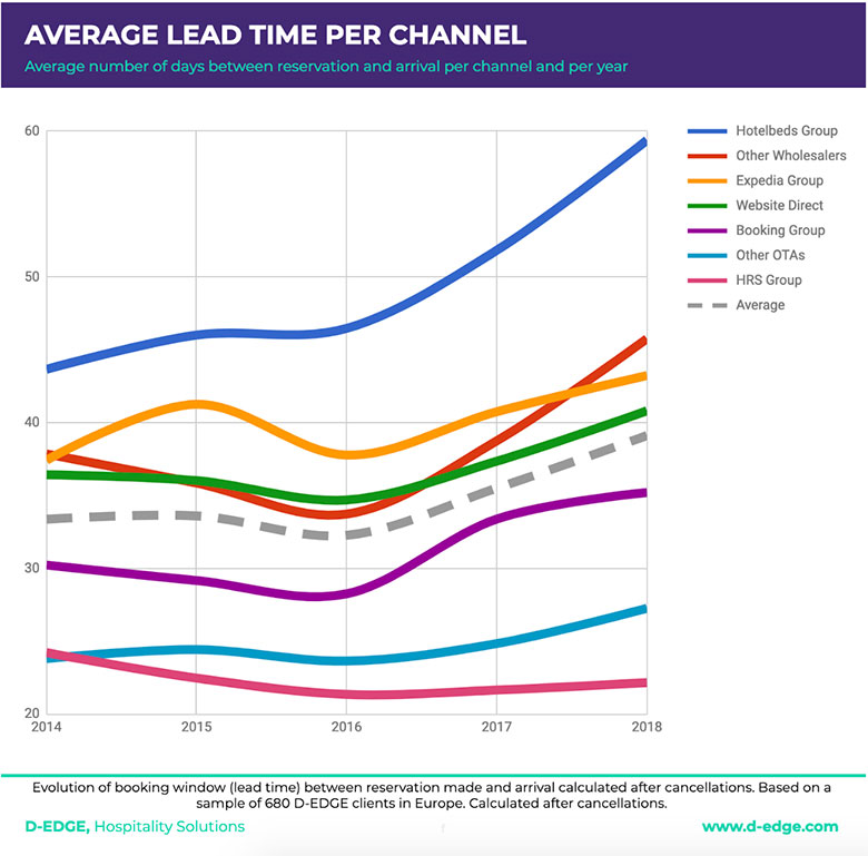 Source: D-EDGE Hospitality Solutions