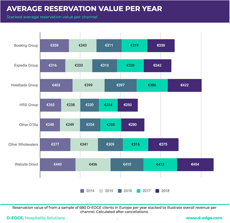 Source: D-EDGE Hospitality Solutions