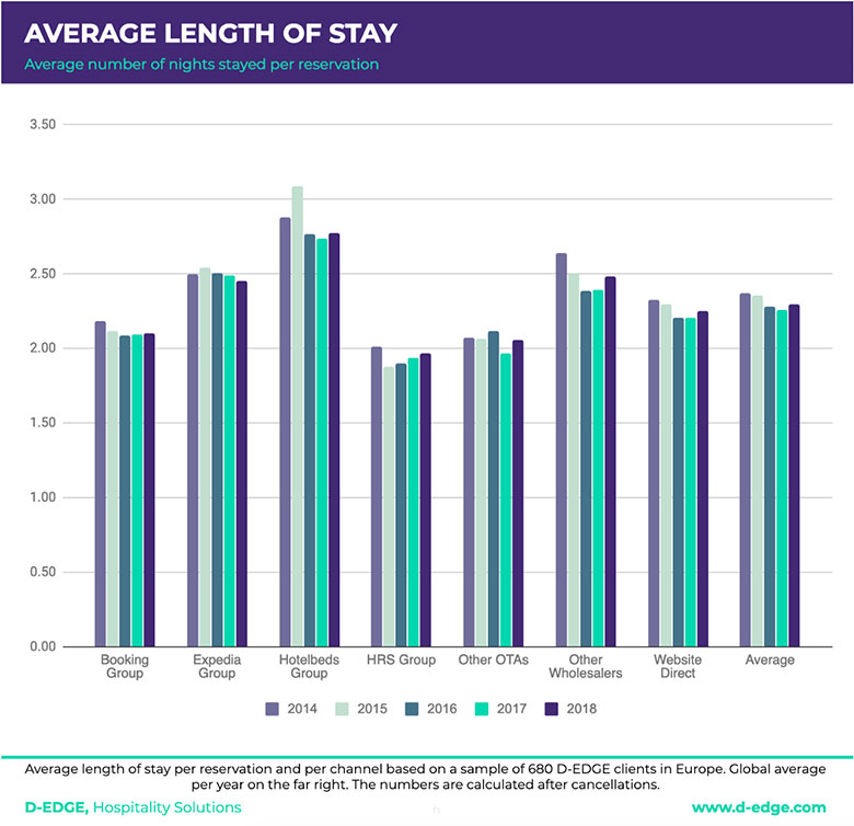 Source: D-EDGE Hospitality Solutions