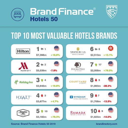 Hiltons Brand Portfolio Overtakes Marriotts As Worlds Most Valuable