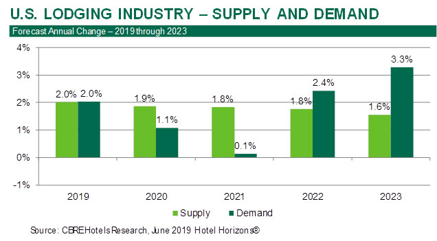 Î‘Ï€Î¿Ï„Î­Î»ÎµÏƒÎ¼Î± ÎµÎ¹ÎºÏŒÎ½Î±Ï‚ Î³Î¹Î± Gradual slowdown in U.S. hotel performance to continue