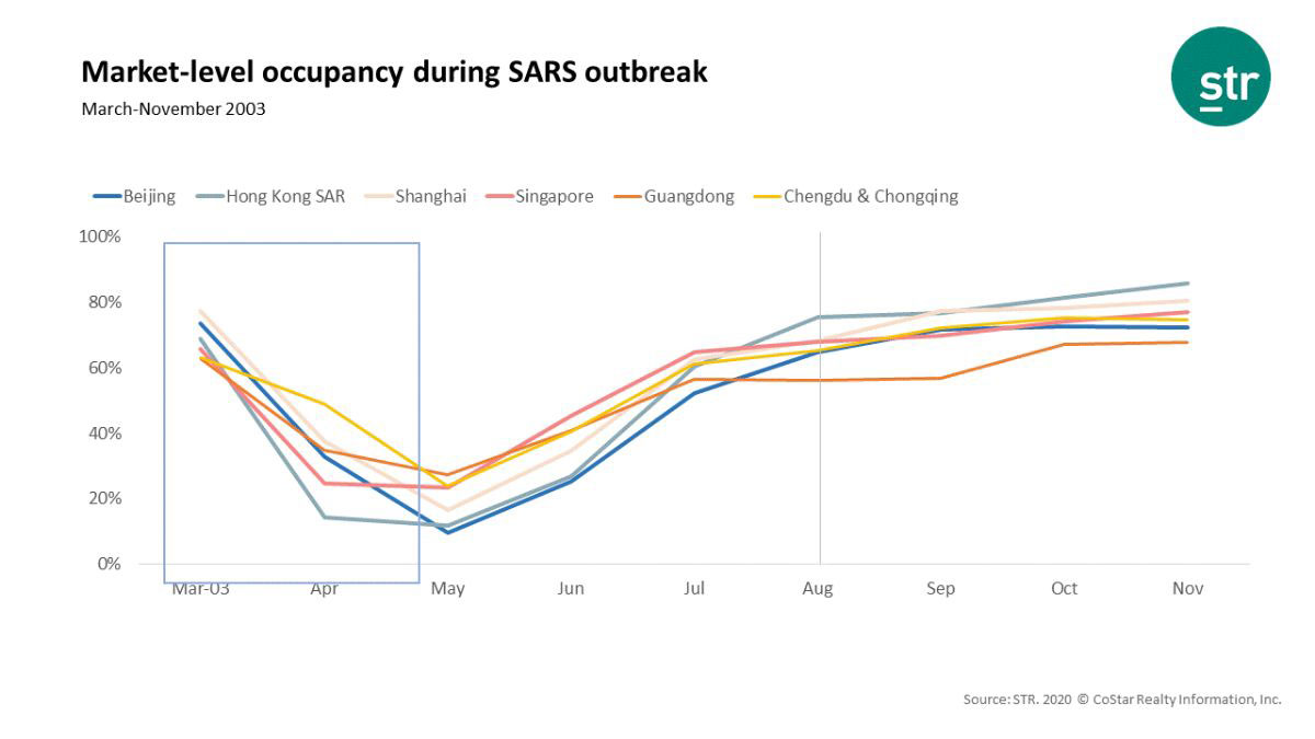 China hotel performance recovered quickly following SARS — Photo by STR