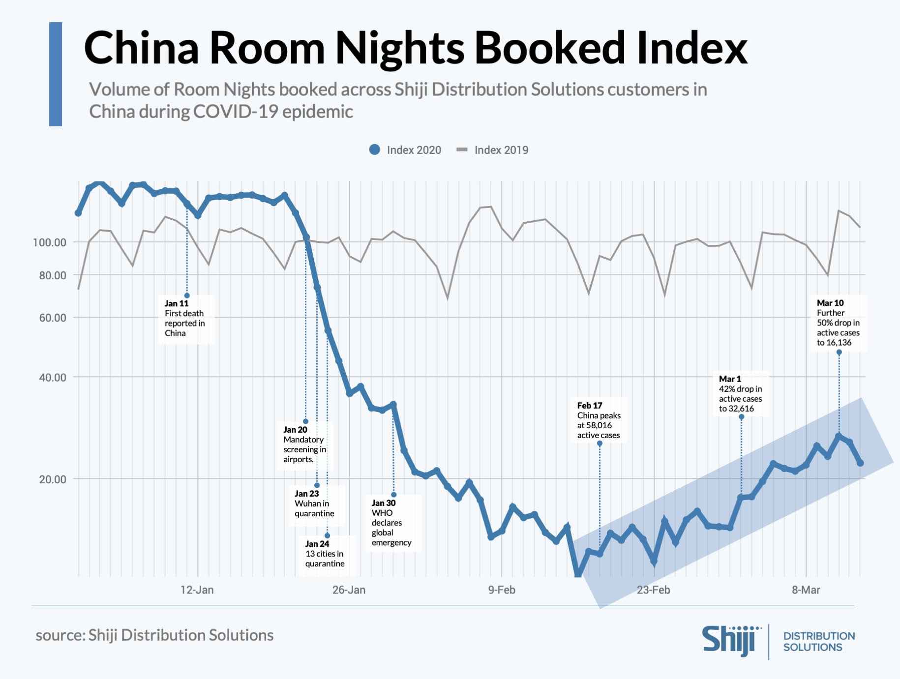 Good news coming from the Far East: Chinese Market in Recovery Mode— Source: Shiji