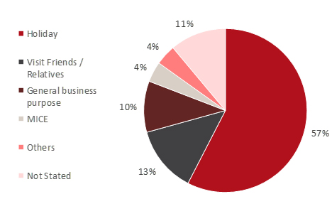 Source: STB
*2019 data is not available at the timing of writing— Photo by HVS