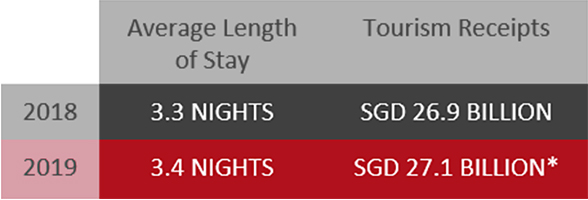 Source: STB
*Based on preliminary estimates as of 11 February 2020— Photo by HVS